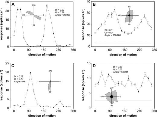 Responses of four DM neurons as a function of the direction of motion. (A) Narrowly tuned (type 2) bidirectional neuron recorded at a depth of 1100 μm. (B) Broadly tuned (type 1) bidirectional neuron, recorded at a depth of 700 μm. (C) Narrowly tuned (type 2) cell with strong direction selectivity, recorded at a depth of 400 μm. (D) Weakly biased neuron, recorded at a depth of 400 μm. Data points correspond to the means and SEMs of the responses over eight trials. The grey horizontal line corresponds to the level of spontaneous activity, recorded over 500 ms prior to the stimulus presentation. The inserts summarize the same data in polar plot format. Direction 0 corresponds to rightward motion, 90 is downward, 180 is leftward, and 270 is upward. Abbreviations: DI, direction index; OI, orientation index.