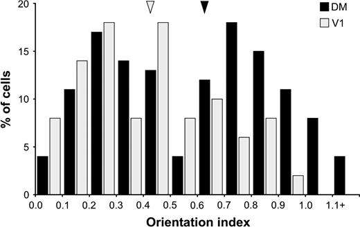 Distributions of orientation index (OI) in our sample of DM and V1 neurons. The arrow heads point to the median values of the two distributions. Note the bimodal distribution of OI values in DM.
