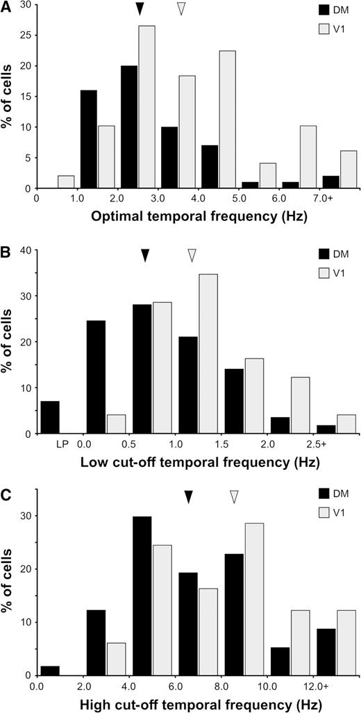 Distributions of optimal temporal frequency (A), low50 cut-off temporal frequency (B) and high50 cut-off spatial frequency (C) in DM (black bars) and V1 (light grey bars). The arrow heads point to the median values of the distributions.