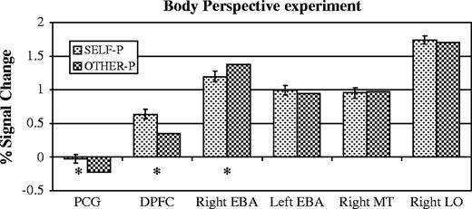 Results of the body perspective experiment. Asterisks mark comparisons significant in a paired samples t-test, P < 0.05. Bars show standard error of the difference. Independent individual subjects regions of interest were defined for the right EBA, left EBA, right MT and right LO. The data shown here were used to define the regions of interest for the post-central gyrus (PCG) and dorsal prefrontal cortex (DPFC), and so the magnitude of response in those two regions is illustrative only.