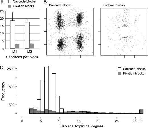 Behavioral summary. (A) Bar graph showing the mean number of saccades per saccade block (white bars) and fixation block (gray bars) for each of the two subjects, excluding artifacts. Error bars show standard deviations across blocks. (B) Scatterplots showing saccade endpoints for all trials from subject M1 (saccade trials, left; fixation trials, right), excluding artifacts. Tick marks on the horizontal and vertical axes indicate −5°, 0 and 5°. (C) Frequency histogram showing the amplitudes of all eye movements made during saccade blocks (white fill) and fixation blocks (gray fill) for subject M1.