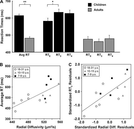 Restricted frontostriatal radial diffusivity is associated with faster reaction times, and this effect is modulated by trial type. (A) Children were significantly slower than adults to respond to go trials (t = 20.1, P < 0.001). Children were also significantly slower to respond to go trials preceded by three or four consecutive go trials (RT3) than intial go trials (RT0: t = 3.80, P < 0.011), while adults responded equally quickly to all trial types. **P < 0.01; *P < 0.05. (B) Restricted frontostriatal diffusion was correlated with faster average reaction times across all subjects (n = 14, r = 0.71, P < 0.005). This correlation was stronger for right (r = 0.80) than left frontostriatal fibers (r = 0.59), in accord with fMRI studies implicating right frontostriatal circuitry in response inhibition. (C) Demand for cognitive control should be highest on trials preceded by three consecutive go trials, since this trial type was least predictive of the correct response. Here, frontostriatal radial diffusivity predicted RT3 independently of RT0. Standardized residuals after regressing RT3 on RT0 were plotted against standardized residuals after regressing radial diffusivity on RT0 yielding a visual representation of the partial correlation of radial diffusivity and RT3 while controlling for RT0 (r = 0.73, P < 0.005).