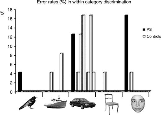Performance (error rates) in a within-category object-matching task. The black columns represent the error percentage of P.S. and the transparent columns depict performance of the seven age-matched control subjects when matching birds, boats, cars, chairs or faces. P.S. makes significantly and specifically more errors than normal controls when matching individual faces.