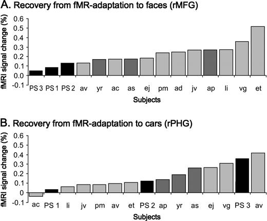 Reduced recovery from fMR adaptation to facial identity in the rMFG of the prosopagnosic patient P.S. contrasts with a normal recovery from fMR adaptation in her rPHG (in experiment 1). (a) The difference in percent signal change between DF and SF (DF–SF) is plotted for P.S. (black bars) and each individual control subject (grey bars) in an increasing order. P.S. has a significantly reduced difference in fMRI signal change compared to the three age-matched control subjects (dark grey bars), for all three scanning sessions performed on her (three times; three runs averaged). (b) In the right PHG, however, P.S. shows a completely normal recovery from fMR adaptation to the identity of cars, as indicated by the distribution of her three measurements in a plot ranking the differences in percent signal change between DO and SO.