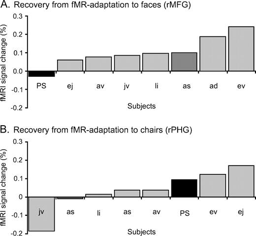 P.S. shows significantly reduced recovery from fMR adaptation to facial identity in the rMFG, but normal recovery from fMR adaptation in the rPHG in experiment 2 (event-related design). (a) The difference in percent signal change between DF trials and SF trials is plotted for P.S. and each individual control subject in an increasing order. P.S. (black bars) has a significantly reduced difference in fMRI signal change compared to the age-matched-control (dark grey bars) and the remaining control subjects in the rMFG. (b) In the rPHG P.S. shows a normal recovery from fMR adaptation to the identity of cars.