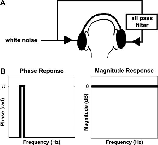 Generation of the Huggins pitch stimuli. (A) The signals were created by introducing a constant phase shift of π in a narrow spectral region of the noise sample delivered to the right ear, while the original sample was delivered to the left ear (note that the particular ear that received the phase shifted noise is of no significance). (B) Schematic of the phase and magnitude responses of the all pass filter. The pitch of the perceived tonal object corresponds to the center of the phase-shifted band.