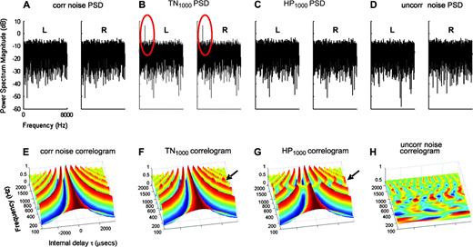 Physical properties of HP and TN. Power spectral density (L = left ear; R = right ear) was computed for (A) 1000 ms correlated noise stimulus; (B) 500 ms 1000 Hz TN stimulus; (C) 500 ms 1000 Hz HP stimulus; and (D) 1000 ms uncorrelated noise stimulus. Pitch information for the TN (but not HP) stimuli is available monaurally at the input to the cochlea (see red circles in B). Physiological evidence indicates that MSO neurons may act as interaural cross-correlators (Joris et al., 1998). (E–H) Binaural cross-correlograms for the stimuli in (A–D), which model MSO activation as a neural array arranged by best frequency and best interaural delay (from −3500 to +3500 μs). The plots illustrate the long-term time average of the activity within such an array that would be evoked by our stimuli. The neuronal activation due to correlated noise is shown in (E): peaks at certain delays (main peak at zero ITD with side peaks spaced according to the neuronal best frequency) and troughs at others: some cells respond strongly to this stimulus (peaks) while others respond weakly (troughs). Activation due to TN1000 (F) is very similar to the correlated noise activation, except for mildly increased activation of already active neurons with best frequency of 1000 Hz (see arrow). In contrast, the HP1000 activation (G) differs sharply from the correlated noise activation — many neurons inactive under correlated noise become active under HP, due to the interaural phase shift in HP (see arrow). The uncorrelated noise stimulus (H) does not activate the MSO as strongly as correlated noise (cf. Polyakov and Pratt, 1998) and the activation is effectively random. The correlograms were generated using the ‘binaural toolbox’ (Akeroyd, 2001). The signal is fed through a filter-bank (100–2000 Hz with filter spacing 2/ERB) and half wave rectified. Left and right filter outputs are cross-multiplied and normalized by the average power in the two filter outputs.