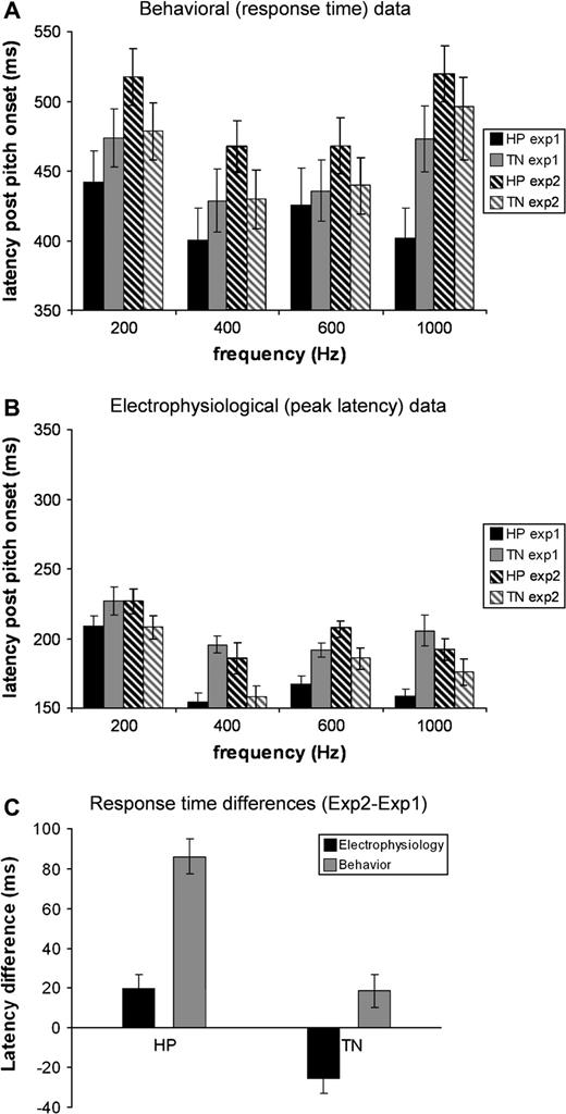 Behavioral versus electrophysiological responses. (A) Average behavioral RT for the different conditions in Exp1 (solid bars) and Exp2 (striped bars). (B) Electrophysiological peak latency of responses in the LH for the different conditions in Exp1 (solid bars) and Exp2 (striped bars). The time scales are different in the two plots but both show a 200 ms interval to facilitate the visual comparison. (C) Average response time differences (collapsed over frequencies) between Exp2 and Exp1 for electrophysiology and behavior for the 12 subjects common to both experiments. Positive values indicate responses in Exp2 that were delayed relative to Exp1. Electrophysiological responses to TN were earlier in Exp2 than Exp1, opposite to the behavioral pattern and both types of responses to HP. All error bars (in A, B, C) represent 1 SE.