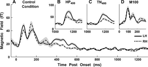 Comparison of hemispheric activation: LH, solid lines; RH, dashed lines. Grey areas are 1 SE derived by bootstrap. (A) Control condition in Exp1. M50 peak has stronger activation in the LH; M150 peak shows stronger activation in the RH. (B, C) POR for all HP and TN conditions (400 Hz shown here as an example) exhibited stronger left hemispheric activation. (D) The M100 response in the pre-experiment (1 kHz tones) showed no significant hemispheric differences.