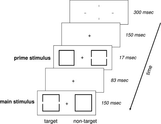 Experimental paradigm. Schematic representation of an incompatible trial consisting of a fixation cross, a prime stimulus and a main stimulus. A trial started with the convergence of four lines to a fixation cross. The fixation cross remained alone for 150 ms, followed by the prime stimulus for 17 ms. After a delay of 83 ms, the main stimulus was displayed for 150 ms. Participants were required to respond via button press to the target — the square with incomplete sides — in the main stimulus. The fixation cross remained until the response was given, at which point the screen went blank for 200 ms. The subsequent trial was initiated by the renewed converging of 4 lines to a fixation cross.