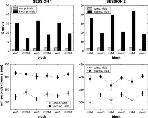 Behavioral results. Upper panels: behavioral performance across sessions. Whereas error rates for compatible trials were very low for both block types, performance for incompatible trials was significantly affected by experimental context. The strong reduction during blocks with a high proportion of incompatible trials (invalid blocks) indicates the emergence of strategic control. Note that this reduction was stronger in session 2 as compared with session 1. Lower panels: reaction times across sessions. The consistent difference between compatible and incompatible trials demonstrates an overall priming effect. In addition, reaction times for both trial types were slower during invalid blocks, particularly in session 2. This suggests that participants set a more conservative response criterion whenever prime stimuli predominantly induced conflicting motor responses.