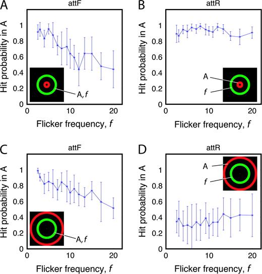 Average of 10 observers' hit probability as a function of flicker frequency. The error bars indicate standard errors. Inserted icons indicate experiment conditions: ‘A’ indicates the attended annulus and ‘f’ indicates the annulus superimposed with flicker. Hit probability is calculated in the attended annulus. (A, B)The hit probability for the stimulus configuration with interior random broadband flicker (IR); (C, D) the hit probability for the stimulus configuration with exterior random broadband flicker (ER). When attending to an annulus with flicker (A and C), hit probability decreases as the flicker frequency increases. When attending to an annulus with random broadband flicker (B and D), the hit probability is uncorrelated with the frequency of the unattended flicker stimulus.