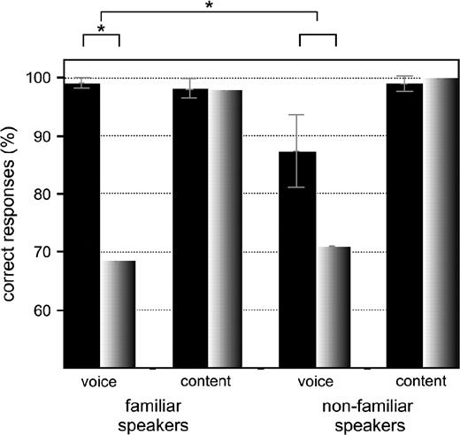 Behavioral results. The prosopagnosic subject SO (gray) is significantly impaired in voice recognition of familiar speakers' voices compared with a control group (black). Error bars present the 95% confidence interval of the mean.