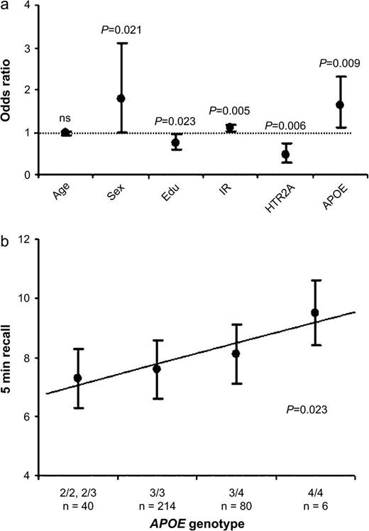 APOE effects on verbal memory in 340 subjects. (a) Displayed are forward and backward logistic regression analyses after median split for the 5-min recall of words (dependent variable). Factors significantly associated with better memory performance (>median of 8) were female sex, good immediate recall (IR), and the APOE ε4 allele. Dotted line indicates odds ratio of 1. Error bars reflect 95% confidence interval of odds ratio per independent variable. Edu, education. (b) Displayed are multiple forward and backward linear regression analyses with the 5-min recall performance as the dependent variable, adjusted for sex, education, immediate recall and the His452Tyr substitution of the HTR2A gene, which has been related to memory performance (de Quervain et al. 2003). Dots depict mean, bars depict standard error of mean. Forty subjects carried either the ε2/ε2 or the ε2/ε3 variant, 214 subjects the ε3/ε3 variant, 80 subjects the ε3/ε4 variant, and 6 subjects the ε4/ε4 variant.