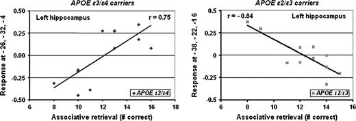 Simple regression between left hippocampal signal difference during associative learning (run 1–run 3) and associative retrieval performance computed for APOE ε3/ε4 (left panel) and APOE ε2/ε3 carriers (right panel). Y axis, beta values (SPM2) of the most active voxel in hippocampal activation cluster; X axis, number of correctly retrieved associations; black line, regression line.
