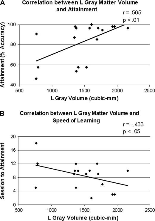 Correlations between left gray matter volume (regardless of subject group) and (A) attainment level and (B) speed of learning.