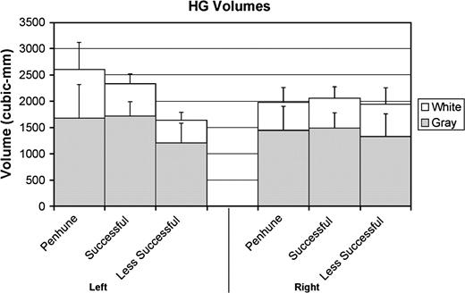 HG volumes found in previous studies (Penhune et al. 1996, 2003) and the current study (both successful and less successful learners). Error bars indicate 1 SD.