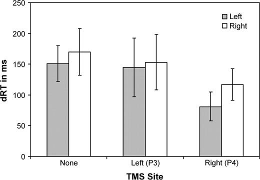 Difference RTs in Experiment 1 for singleton distractor trials versus singleton absent, according to whether the target appeared in the left or right visual field, depicted for no TMS, left TMS (P3), and right TMS (P4) sessions.