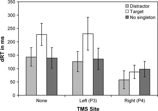 Difference RTs for a current trial (trial n) when the singleton distractor was present relative to when it was absent trials, shown as a function of the event on trial n – 1. On the prior trial, there was a singleton target present, a singleton distractor present, or no singleton (a singleton absent trial). The data are depicted for no TMS, left TMS (P3), and right TMS (P4) sessions.