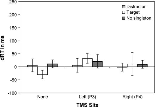 Difference RTs for a current trial (trial n) when the singleton target was present relative to when it was absent trials, shown as a function of the event on trial n – 1. On the prior trial, there was a singleton target present, a singleton distractor present, or no singleton (a singleton absent trial). The data are depicted for no TMS, left TMS (P3), and right TMS (P4) sessions.