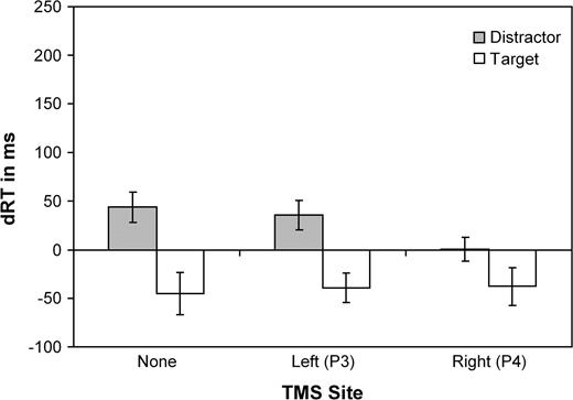 Difference RTs in Experiment 2 for trials where a singleton target or a singleton distractor was present minus trials where it was absent, depicted for no TMS, left TMS (P3), and right TMS (P4) sessions.