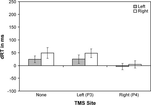 Difference RTs in Experiment 2 for singleton distractor trials relative to singleton absent, according to whether the target appeared in the left or right visual field; depicted for no TMS, left TMS (P3), and right TMS (P4) sessions.