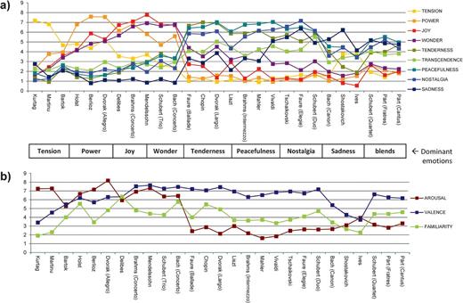 Behavioral evaluations. Emotion ratings were averaged over all subjects (n = 31) in the preexperiment and the fMRI experiment. (a) Emotion evaluations for each of the 9 emotion categories from the GEMS. (b) Emotion evaluations for the more general dimensions of arousal, valence, and familiarity. For illustrative purpose, musical stimuli are grouped according to the emotion category that tended to be most associated with each of them.