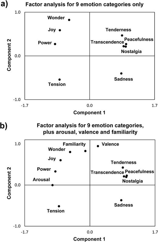 Factorial analysis of emotional ratings. (a) Factor analysis including ratings of the 9 emotion categories from the GEMS. (b) Factor analysis including the same 9 ratings from the GEMS plus arousal, valence, and familiarity. Results are very similar in both cases and show 2 components (with an eigenvalue > 1) that best describe the behavioral data.