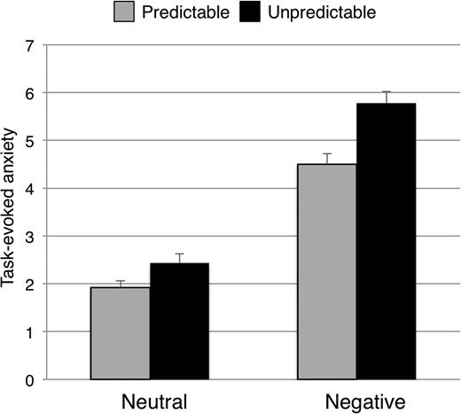 Task-evoked anxiety. Blocks containing only negative pictures evoked greater anxiety than blocks containing neutral pictures, and blocks with unpredictable timings evoked greater anxiety than blocks containing predictable timings. The effect of unpredictability was exaggerated when presented with negative pictures. Error bars denote standard error of the mean.