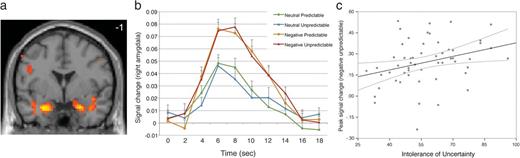 Mean transient responses to negative versus neutral pictures. (A) The left and right amygdala responded more strongly to negative than neutral pictures. Image threshold P < 0.05, whole-brain corrected. (B) Timecourse of right amygdala (x = 24, y = −1, z = −20) response to pictures as a function of valence and predictability. Timecourse values were derived from FIR parameter estimates; error bars denote standard error of the mean. (C) Greater IU predicts exaggerated right amygdala response to negative pictures when embedded within unpredictable timings. Gray curves denote 95% confidence interval.
