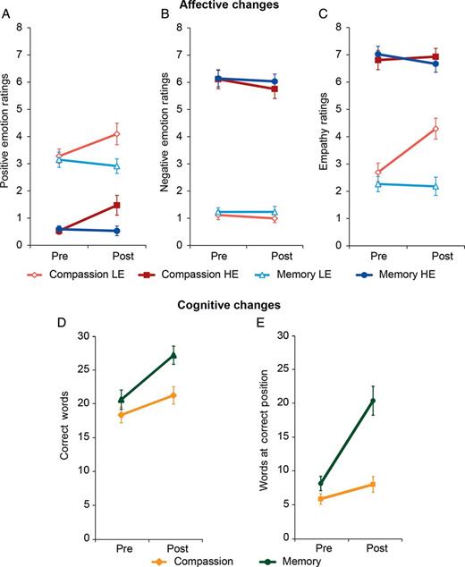 Behavioral effects of compassion and memory training. (A) Self-reported positive affect in response to LE and HE videos increased after compassion training, but not after memory training. (B) No significant changes were observed for negative affect. (C) Compassion, but not memory training, increased empathy toward people in LE videos. (D) Memory and compassion training improved the number of correctly remembered words. Importantly, at post-training measurement, the memory group remembered significantly more correct words than the compassion group. (E) Memory training induced an increase in the number of words remembered in the correct position. Error bars indicate the SEM.