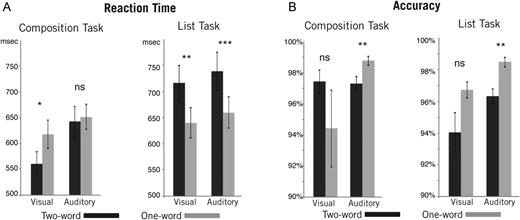 Behavioral results. (A) Reaction time and (B) accuracy data were submitted to a 2 × 2 × 2 repeated-measures ANOVA with modality (visual vs. auditory), task (composition vs. list), and number of words (1 vs. 2) as factors. We observed a significant interaction between the task and number of words for reaction time (F1,18 = 42.33, P < 0.001), with post hoc tests revealing slower responses in the 2-word list conditions and faster responses in the 2-word composition conditions compared with matched 1-word controls. For accuracy, there was a main effect of modality, with subjects more accurate in the auditory modality compared with the visual modality (F1,18 = 9.40, P = 0.007). Overall, the results indicate that 2-word trials were harder than 1-word trials for every task except visual composition, for which the opposite result held. ns, Nonsignificant; *P < 0.05; **P < 0.01; ***P < 0.001.