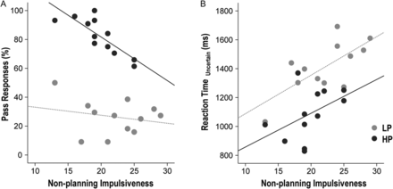 Correlation between impulsivity and task performance. During PASS run 3, the percentage of Pass responses demonstrated a negative correlation with nonplanning impulsiveness within the HP group (r = −0.819, P = 0.001), but not within the LP group (r = −0.221, P = 0.490; Fig. 3A). During Pass run 3, slower RTs in uncertain trials correlated with nonplanning impulsiveness within the LP group (r = 0.709, P = 0.010) but not within the HP group (r = 460, P = 0.132; Fig. 3B).