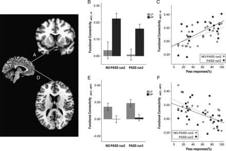 Correlation between task-activated functional connectivity and task performance. Synchronous activity between dACC and the right anterior insula (AI, A) was stronger in the HP group compared to the LP group (B; F1,22 = 23.908, P = 0.001). Stronger synchronous activity between dACC and the right AI, both in NO-PASS run 2 and PASS run 3, predicted greater use of Pass in PASS run 3 (C). By contrast, synchronous activity between dACC and the dorsolateral prefrontal cortex (DLPFC, D) was stronger in the LP group compared to the HP group (E; F1,22 = 17.436, P = 0.001) and stronger synchronous activity between dACC and the right DLPFC, both in NO-PASS run 2 and PASS run 3, predicted less use of Pass in PASS run 3 (F). (Sidebars represent ±1 standard error).