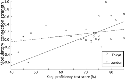 Relationship of Kanji proficiency and RH vOT to LH vOT connection: Scatterplot showing the relationship between Kanji proficiency and the modulatory connection strength. As proficiency increases the connection from right-to-left vOT becomes stronger for Kanji relative to Hiragana. This is true for participants scanned in Tokyo and London.
