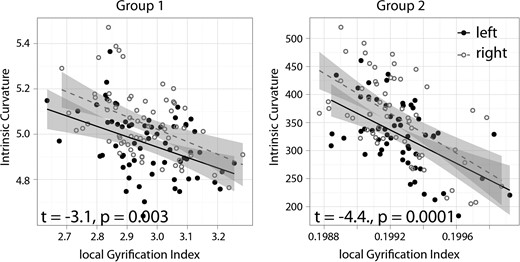 Scatter plots of intrinsic curvature and lGI values per hemisphere for each independent dataset.