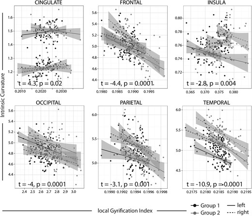 Scatter plots of intrinsic curvature and lGI values per hemisphere per lobe (cingulate, frontal, insula, occipital, parietal, temporal) for each independent dataset.
