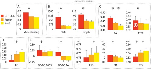 Structural and functional aspects of rich club, feeder, and local connections. Bar graphs show the class values of rich club, feeder and local connections. Data are shown for multiple metrics of structural and functional properties of rich club formation. Panel (A) shows the values of volumetric coupling, between rich club (red), feeder (orange), and local (yellow) connections. Panel (B) shows data on the number of streamlines (NOS) and projection length of the 3 connection categories. Panel (C) shows values of FA, MD, PD, TD, and MTR of rich club, feeder, and local connections. FA, fractional anisotropy; MD, mean diffusivity; PD, parallel diffusion, TD, transverse diffusion; MTR, magnetic transfer ratio. Panel (D) shows levels of functional coupling of all intrahemispheric connections (correlation between time series of the structurally connected regions); marks the inner core of the rich club, reflecting the connections between the left, right precuneus and left, right superior frontal cortex (see text). Panel (E) shows levels of structural–functional coupling (SC–FC), with SC based on the number of streamlines and with SC based on FA. Taken together, data show a significantly higher level of microstructural organization of rich club connections as compared to the classes of feeder and local connections (e.g., higher FA, lower MD and lower TD, higher SC–FC NOS/FA coupling). Error bars express variation (standard deviations) of measures for each connection class over the group of subjects. *P < 0.05 (permutation testing; 10 000 permutations).