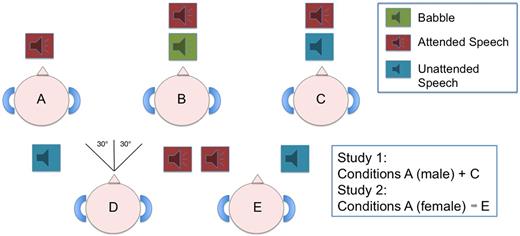A diagrammatic representation of the auditory conditions heard during Studies 1 and 2. Study 1 included Conditions A + C. Study 2 had all 5 auditory conditions. (A) The attended speaker alone (Study 1 = male, Study 2 = female); (B) background babble delivered with the attended speaker through the same channel (diotic presentation); (C) simultaneous voices of a male and female speaker presented diotically; (D + E) Competing female and male speech, as Condition C, presented dichotically with a spatial cue (either with the female speaker at 30° to the left and the male speaker at 30° to the right, or vice versa).