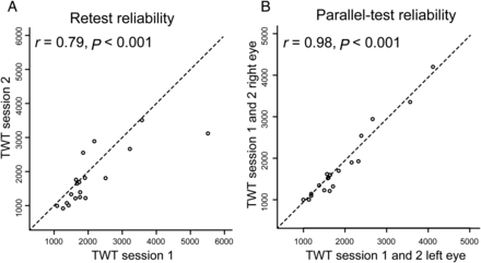 Reliabilities of the behavioral measure for the group of 18 participants. (A) The analysis shows high test–retest reliability for TWT after 6 weeks. (B) The analysis also shows high parallel-test reliability for TWT demonstrating that this psychophysical measure is a stable feature in individual participants.