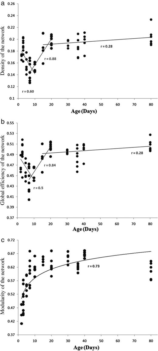 Change in global properties of the network with age. (a) Density, (b) global efficiency, and (c) modularity.