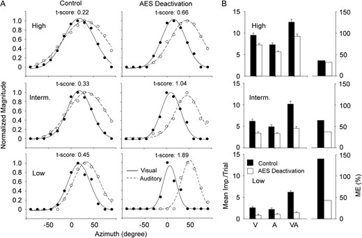 AES deactivation disrupts the spatial congruence of visual–auditory RFs and results in decreased ME despite stimulus intensity. Panel A shows the visual (solid line) and auditory RFs (dashed line) plotted across the testing range in both control (left column) and AES deactivation (right) conditions for high (top row), intermediate (middle), and low (bottom) stimulus intensities. Conventions are otherwise the same as Fig. 2. The bar graphs in panel B show the mean magnitude of neuron's responses to visual, auditory, and visual–auditory stimuli (left set) as well as ME (right set) in both control (filled) and AES activation (unfilled) conditions.