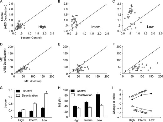 Population comparisons reveal the influence of AES on SC is modulated by stimulus intensity. Graphs A–C show t-scores in control versus AES deactivation conditions for low (A), intermediate (B), and high (C) stimulus intensity conditions. Similarly, ME comparisons are shown in graphs D–F. Bar graphs summarize the mean t-score (G) and mean ME (H) comparisons across different intensity conditions, showing that the effects of AES deactivation are still sensitive to all stimulus intensities but are most pronounced in low drive state. This idea is summarized in graph I, where indices of ME change (unfilled) and t-score change (filled) are given across stimulus intensities. The formulas used: t-score change index = (t-scorecontrol − t-scoredeactivation)/(t-scorecontrol + t-scoredeactivation); ME change index = (MEcontrol − MEdeactivation)/ (MEcontrol + MEdeactivation).
