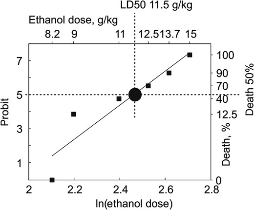 Toxicology of ethanol in neonatal rat pups. The plot shows the ethanol dose-dependent mortality rate in P4–7 rats. Ethanol was dissolved in normal saline at 20% and administered intraperitoneally at doses of 2.5; 3.7; 6; 6.7; 7.4; 8.2; 9; 11; 12.5; 13.7; and 15 g/kg (total 74 rats). Animals were monitored for 6 h after ethanol administration. The semilethal (LD50) dose of ethanol was 11.5 g/kg.