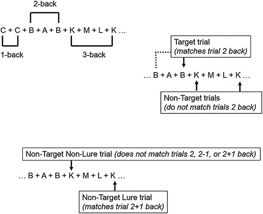 N-back Task: This figure illustrates the N-back task and its different N-back conditions (1, 2, and 3-back) (Upper Panel) and different trial types (Target, Non-Target Lure, and Non-Target trials on a 2-back condition (Middle and Lower Panels).