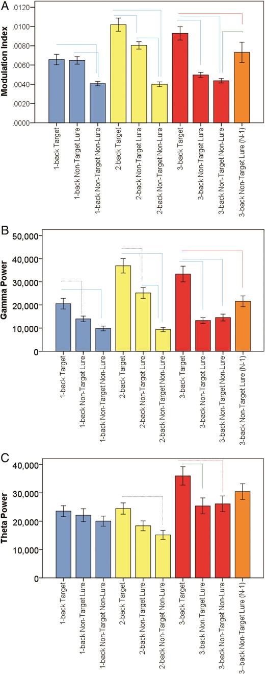 Theta–Gamma Coupling, Gamma and Theta Power, and N-back Conditions and Trial Types: (A) This figure illustrates differences in theta–gamma coupling across different trials types within each N-back condition. The lines indicate statistically significant differences after Bonferroni adjustments at P < 0.0001 (blue), P < 0.005 (green), and P = 0.041 (red). (B) This figure illustrates differences in gamma power (µV2) across different trials types within each N-back condition. The lines indicate statistically significant differences after Bonferroni adjustments at P = 0.001 (dashed blue), P < 0.0001 (blue), and P = 0.0005 (red). (C) This figure illustrates differences in theta power (µV2) across different trials types within each N-back condition. The lines indicate statistically significant differences after Bonferroni adjustments at P = 0.001 (dashed blue), P = 0.023 (green), and P = 0.033 (dashed red).