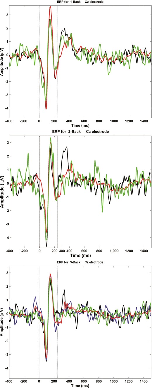 Event-Related Potentials (ERPs) Across Trial Types during N-back Conditions: This figure illustrates the ERPs as captured from Cz electrode during of 1-back (Top Panel), 2-back (Middle Panel), and 3-back (Lower Panel) conditions. The ERPs demonstrate the P300 component in response to the letter presentation. Target Correct trials are labeled in black. Non-Target Non-Lure Correct trials are labeled in green. Non-Target Lure Correct trials are labeled in red for 1- and 2-back conditions, and blue for 3-back condition. Non-Target Lure (N − 1) Correct trials are labeled in red for 3-back condition. The dashed lines indicate the onset and offset of the letter presentation.