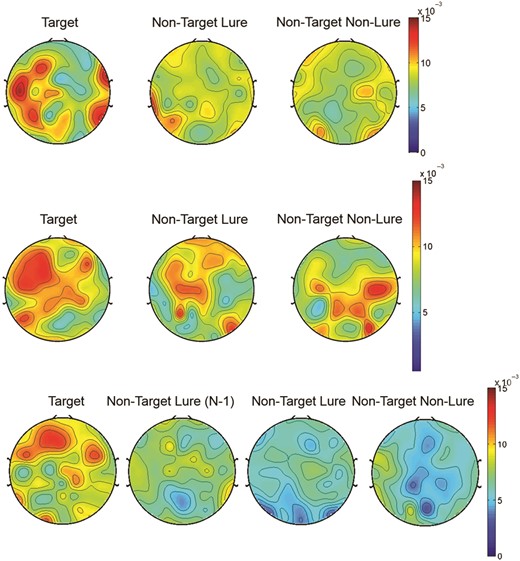Theta–Gamma Coupling Across Trial Types during N-back Conditions: Top Panel: These topoplots illustrate theta–gamma coupling as measured using the Modulation Index during Target Correct (left), Non-Target Lure Correct (middle), and Non-Target Non-Lure Correct (right) trials of 1-back condition. Middle Panel: These topoplots illustrate theta–gamma coupling as measured using the Modulation Index during Target Correct (left), Non-Target Lure Correct (middle), and Non-Target Non-Lure Correct (right) trials of 2-back condition. Lower Panel: These topoplots illustrate theta–gamma coupling as measured using the Modulation Index during Target Correct (left), Non-Target Lure (N − 1) Correct (second to left, Non-Target Lure Correct (second to right), and Non-Target Non-Lure Correct (right) trials of 3-back condition.