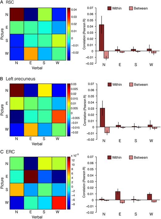 Direction coding in RSC, ERC, and left precuneus. Left, mean cross-task Pearson correlation for all pairs of directions. Rows correspond to headings in the picture runs and columns correspond to headings in the verbal runs. Right, similarities broken down by heading. Within-direction correlations correspond to elements on the diagonal of the correlation matrix, and between-direction correlations correspond to the average of rows and columns of off-diagonal elements in the correlation matrix. RSC and Left Precuneus exhibited preferential coding of North. ERC exhibited a trend toward preferential coding of East and West.