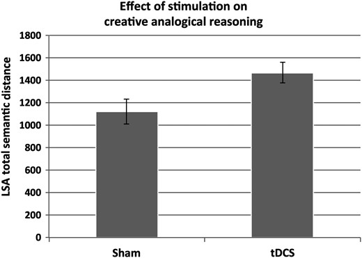 Effect of tDCS versus sham on semantic distance in the analogy finding task. Anodal tDCS of frontopolar cortex was associated with the formation of more semantically distant analogical connections between word-pairs in the analogy finding task matrices. Error bars represent 1 SEM.